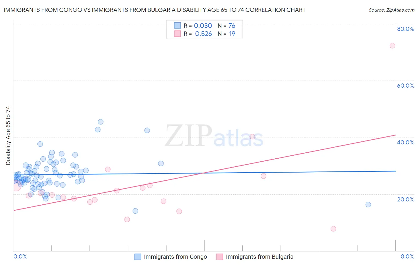 Immigrants from Congo vs Immigrants from Bulgaria Disability Age 65 to 74