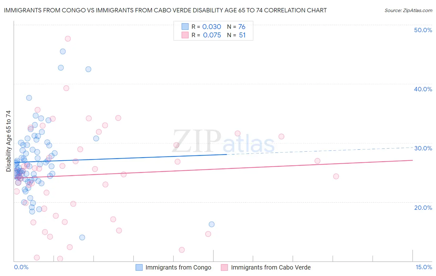 Immigrants from Congo vs Immigrants from Cabo Verde Disability Age 65 to 74