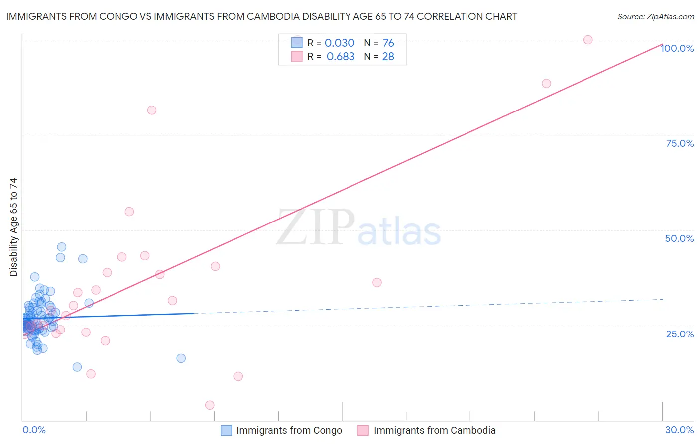 Immigrants from Congo vs Immigrants from Cambodia Disability Age 65 to 74