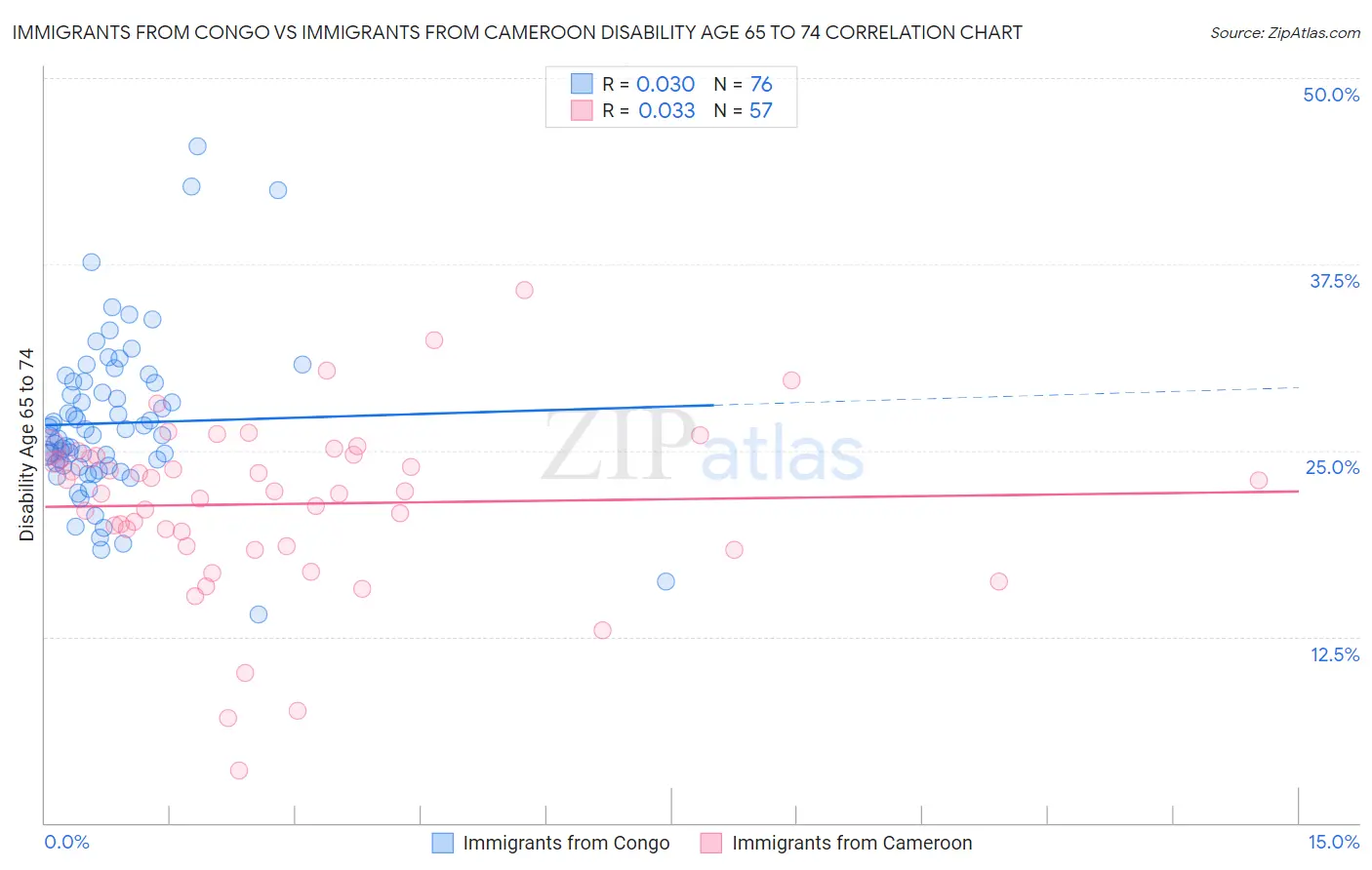Immigrants from Congo vs Immigrants from Cameroon Disability Age 65 to 74