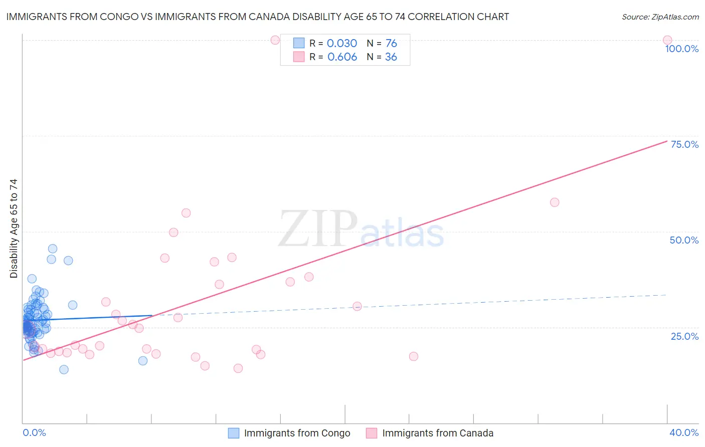 Immigrants from Congo vs Immigrants from Canada Disability Age 65 to 74