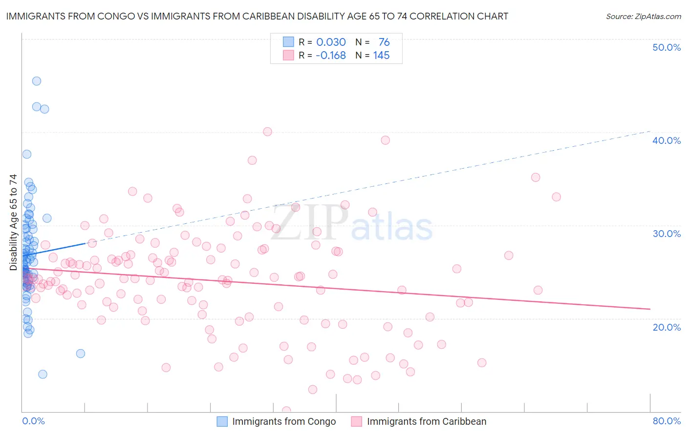 Immigrants from Congo vs Immigrants from Caribbean Disability Age 65 to 74