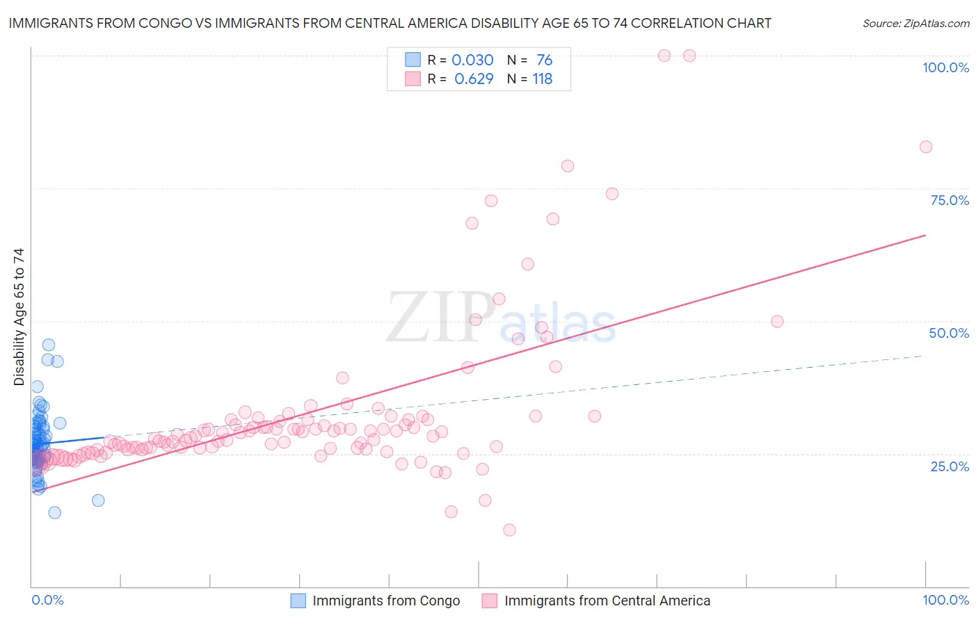 Immigrants from Congo vs Immigrants from Central America Disability Age 65 to 74