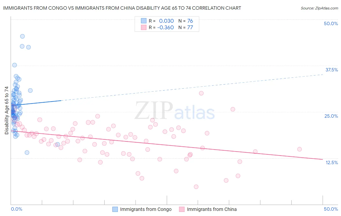 Immigrants from Congo vs Immigrants from China Disability Age 65 to 74
