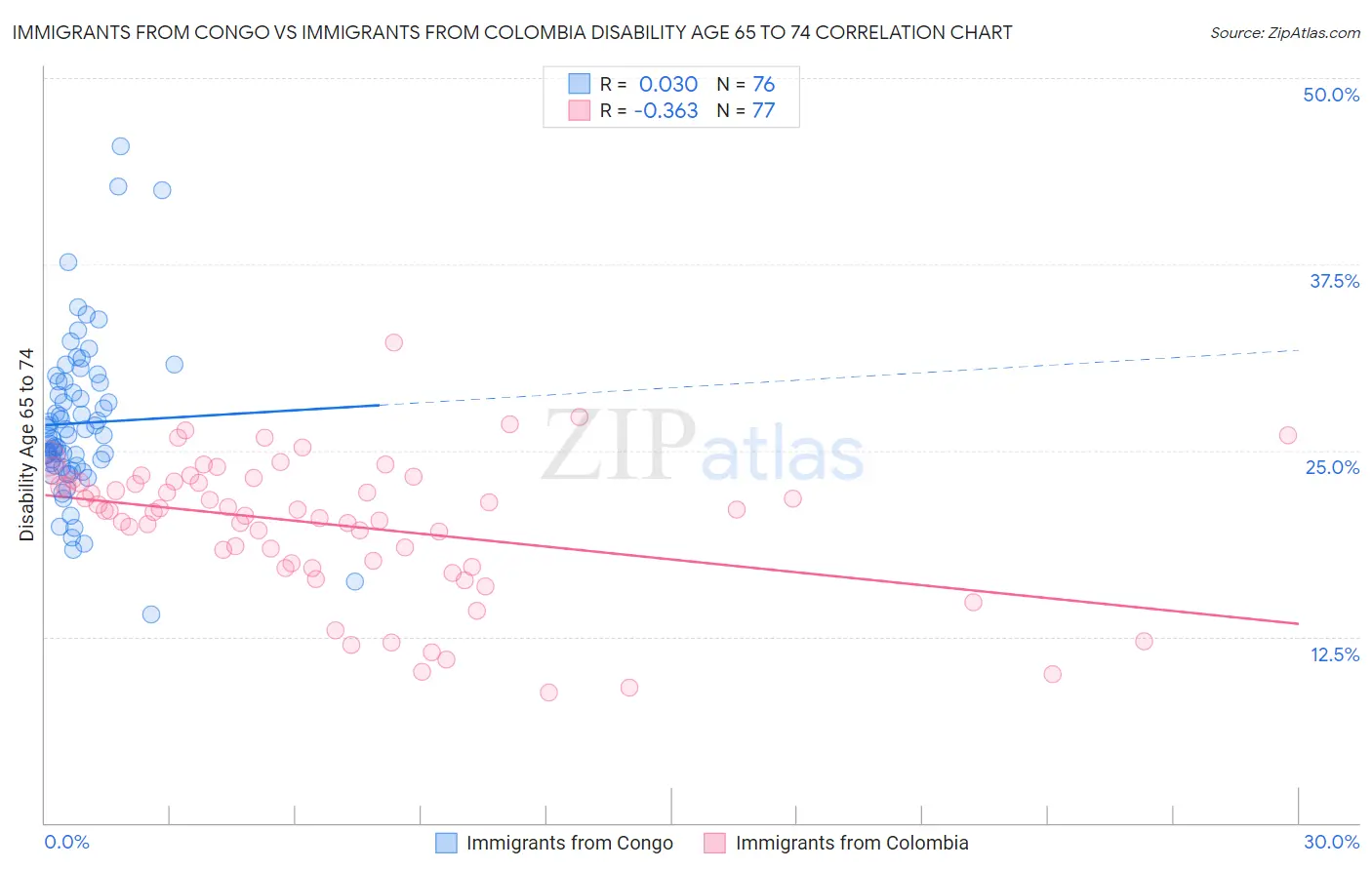 Immigrants from Congo vs Immigrants from Colombia Disability Age 65 to 74