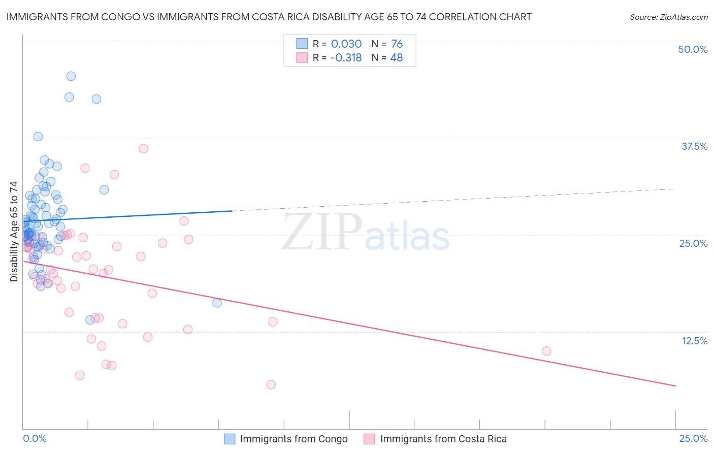 Immigrants from Congo vs Immigrants from Costa Rica Disability Age 65 to 74