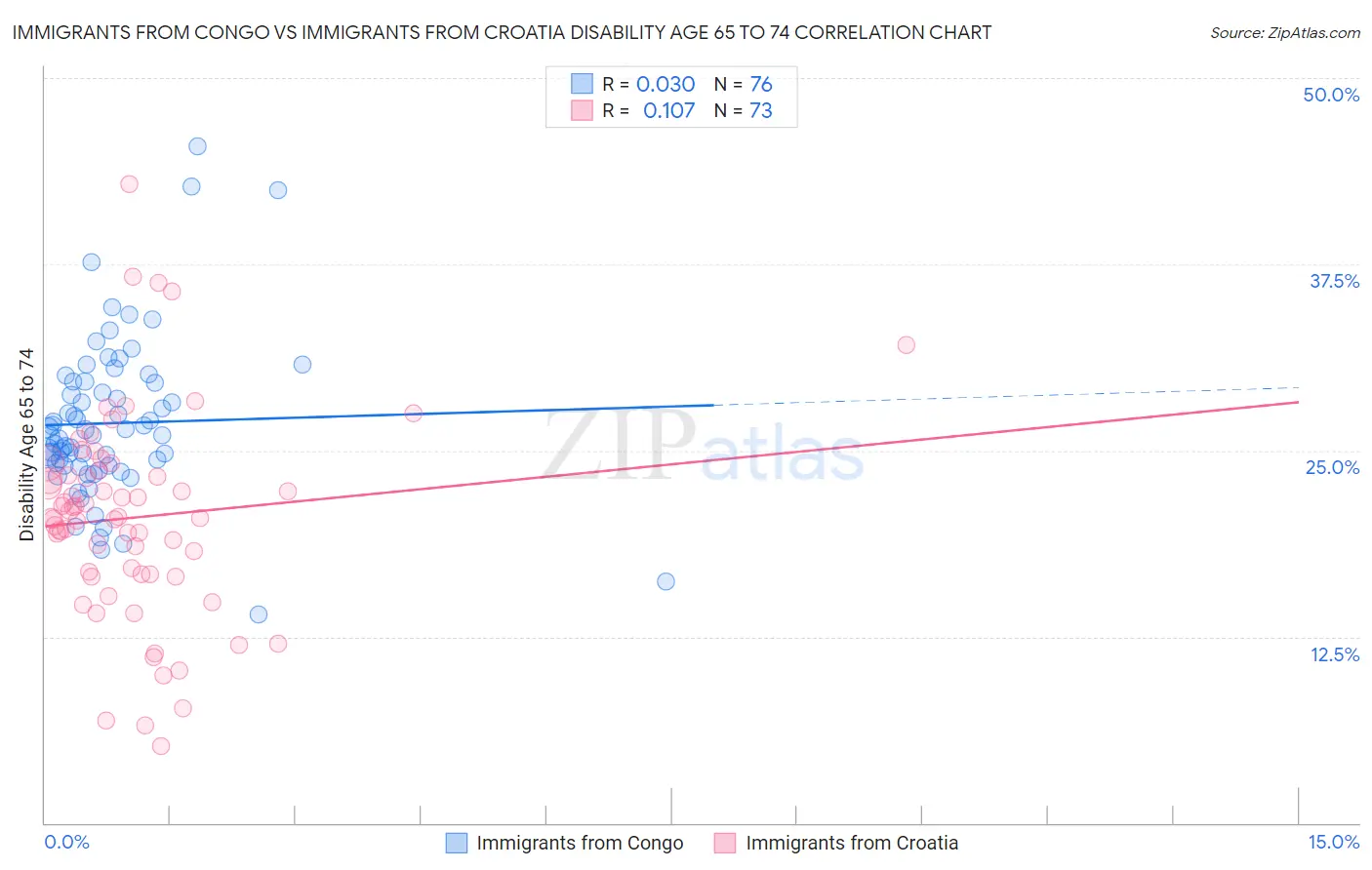 Immigrants from Congo vs Immigrants from Croatia Disability Age 65 to 74