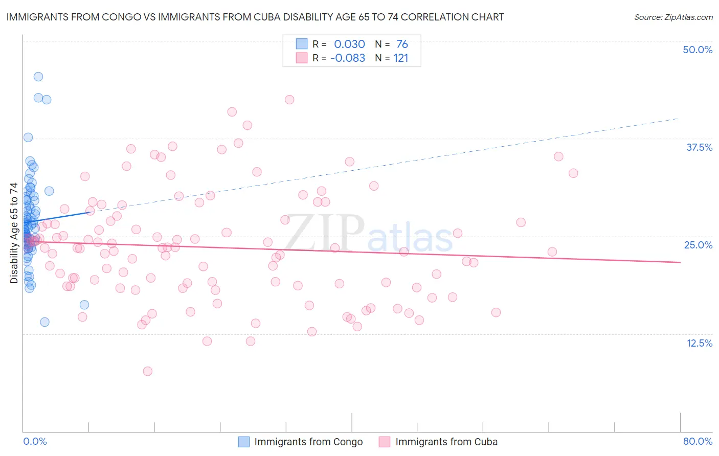 Immigrants from Congo vs Immigrants from Cuba Disability Age 65 to 74