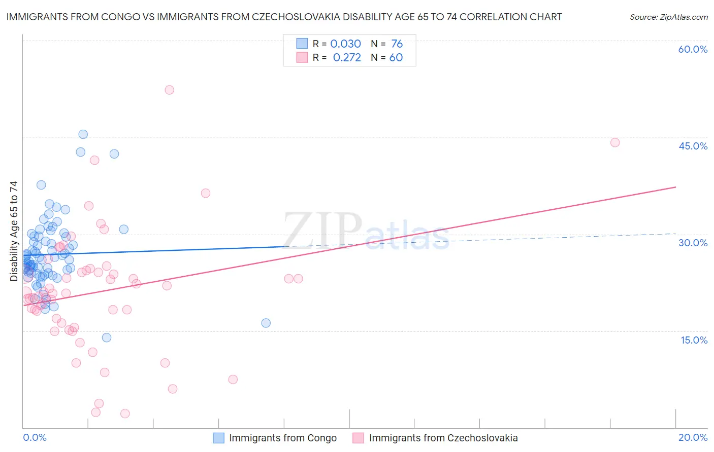 Immigrants from Congo vs Immigrants from Czechoslovakia Disability Age 65 to 74