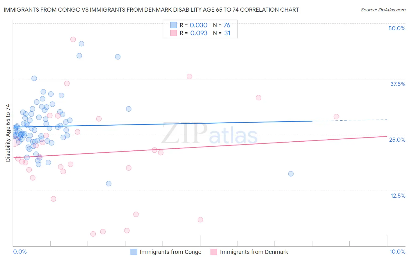Immigrants from Congo vs Immigrants from Denmark Disability Age 65 to 74