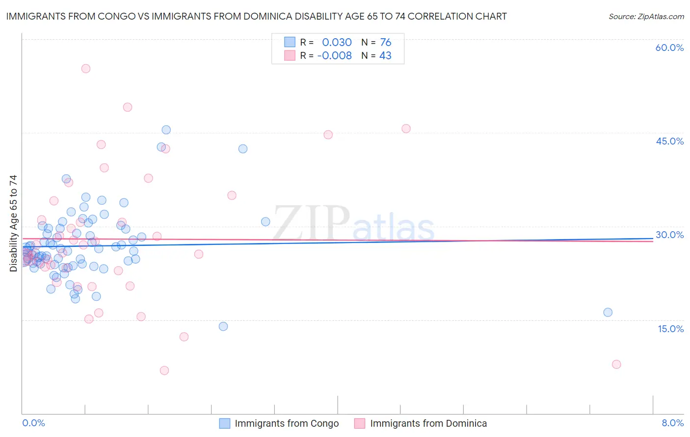 Immigrants from Congo vs Immigrants from Dominica Disability Age 65 to 74