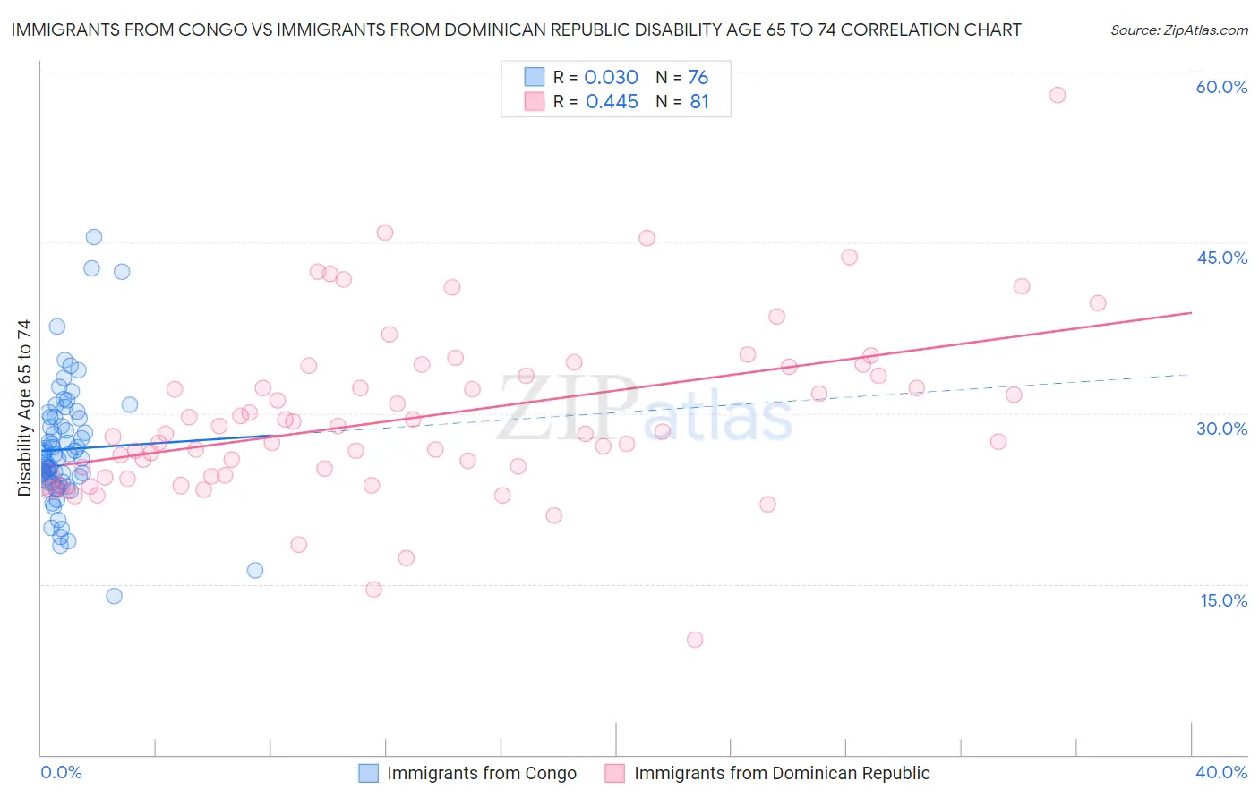 Immigrants from Congo vs Immigrants from Dominican Republic Disability Age 65 to 74