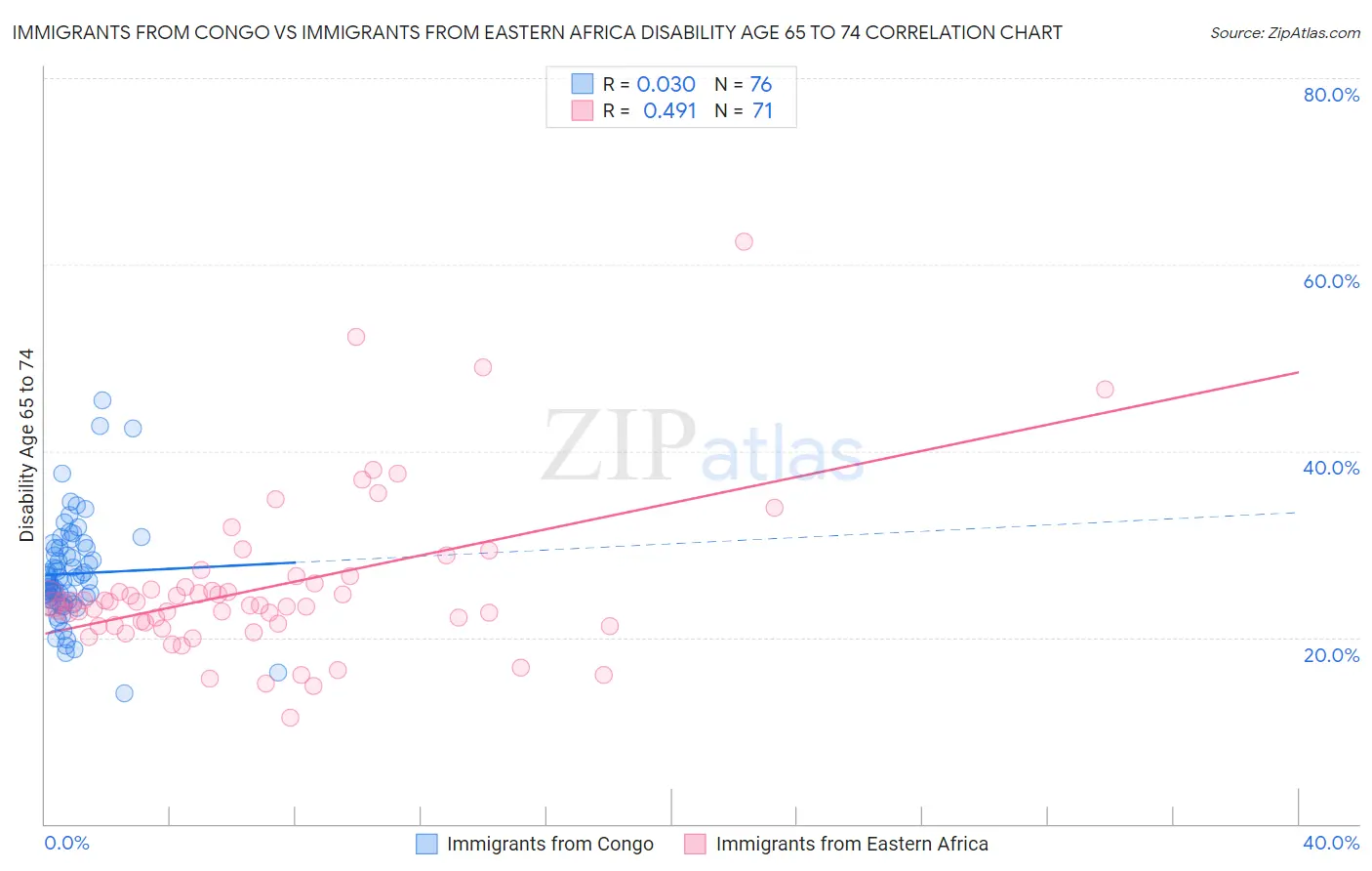 Immigrants from Congo vs Immigrants from Eastern Africa Disability Age 65 to 74