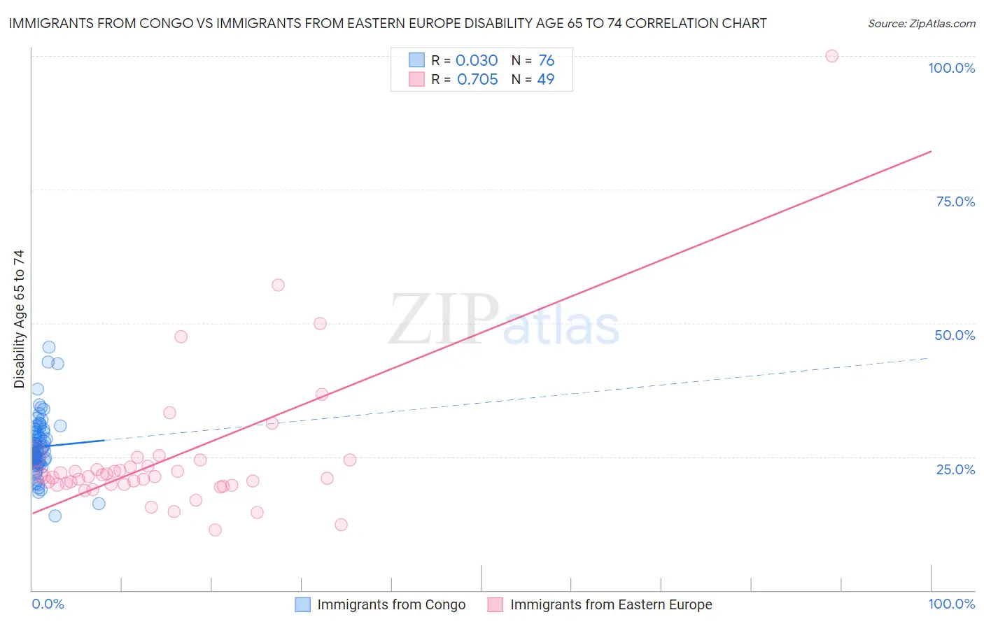 Immigrants from Congo vs Immigrants from Eastern Europe Disability Age 65 to 74