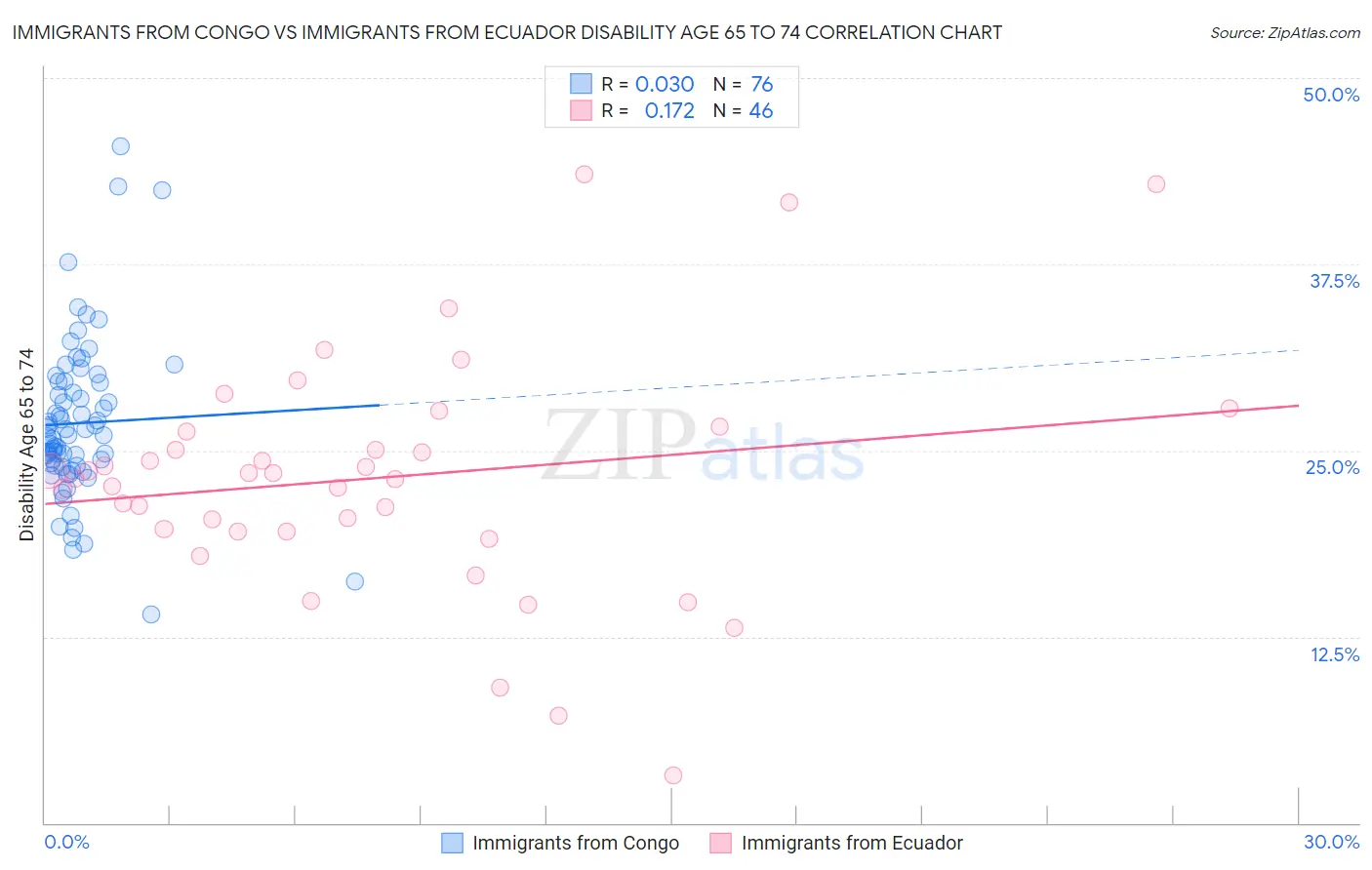 Immigrants from Congo vs Immigrants from Ecuador Disability Age 65 to 74