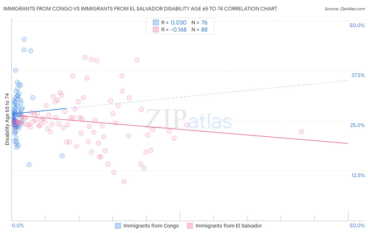 Immigrants from Congo vs Immigrants from El Salvador Disability Age 65 to 74
