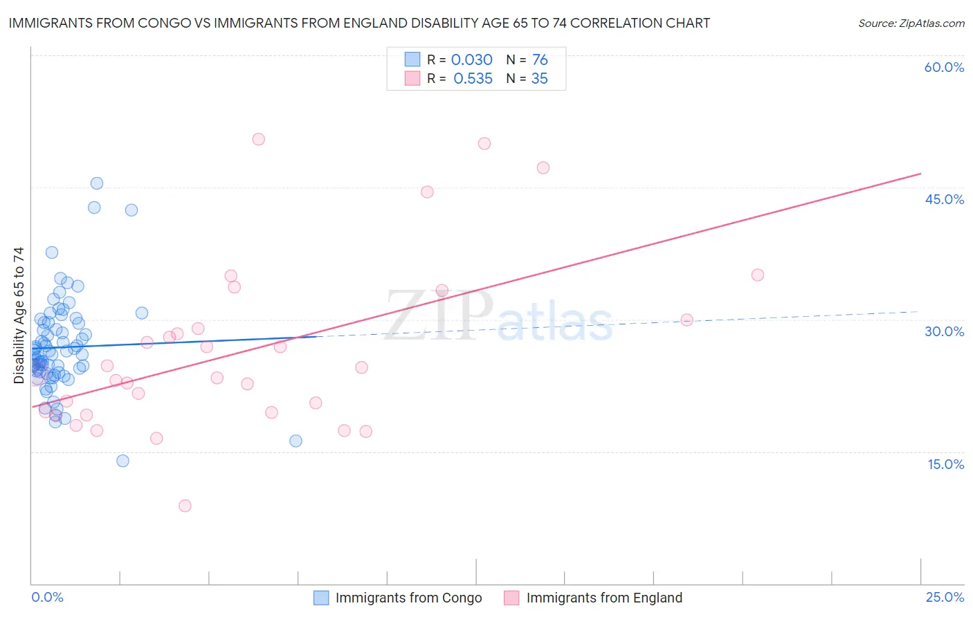 Immigrants from Congo vs Immigrants from England Disability Age 65 to 74
