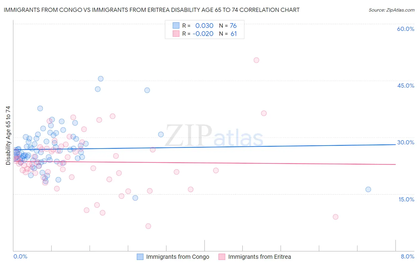 Immigrants from Congo vs Immigrants from Eritrea Disability Age 65 to 74