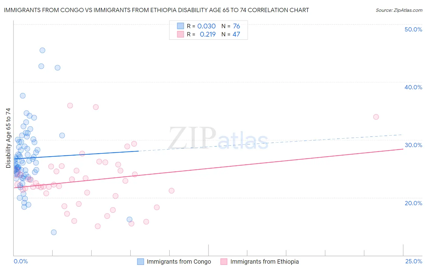 Immigrants from Congo vs Immigrants from Ethiopia Disability Age 65 to 74