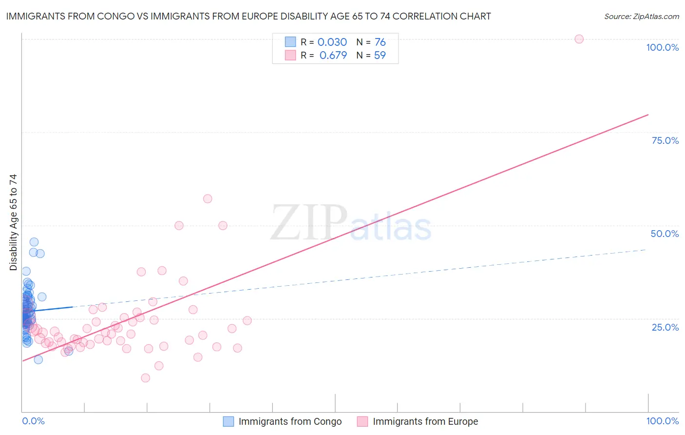 Immigrants from Congo vs Immigrants from Europe Disability Age 65 to 74