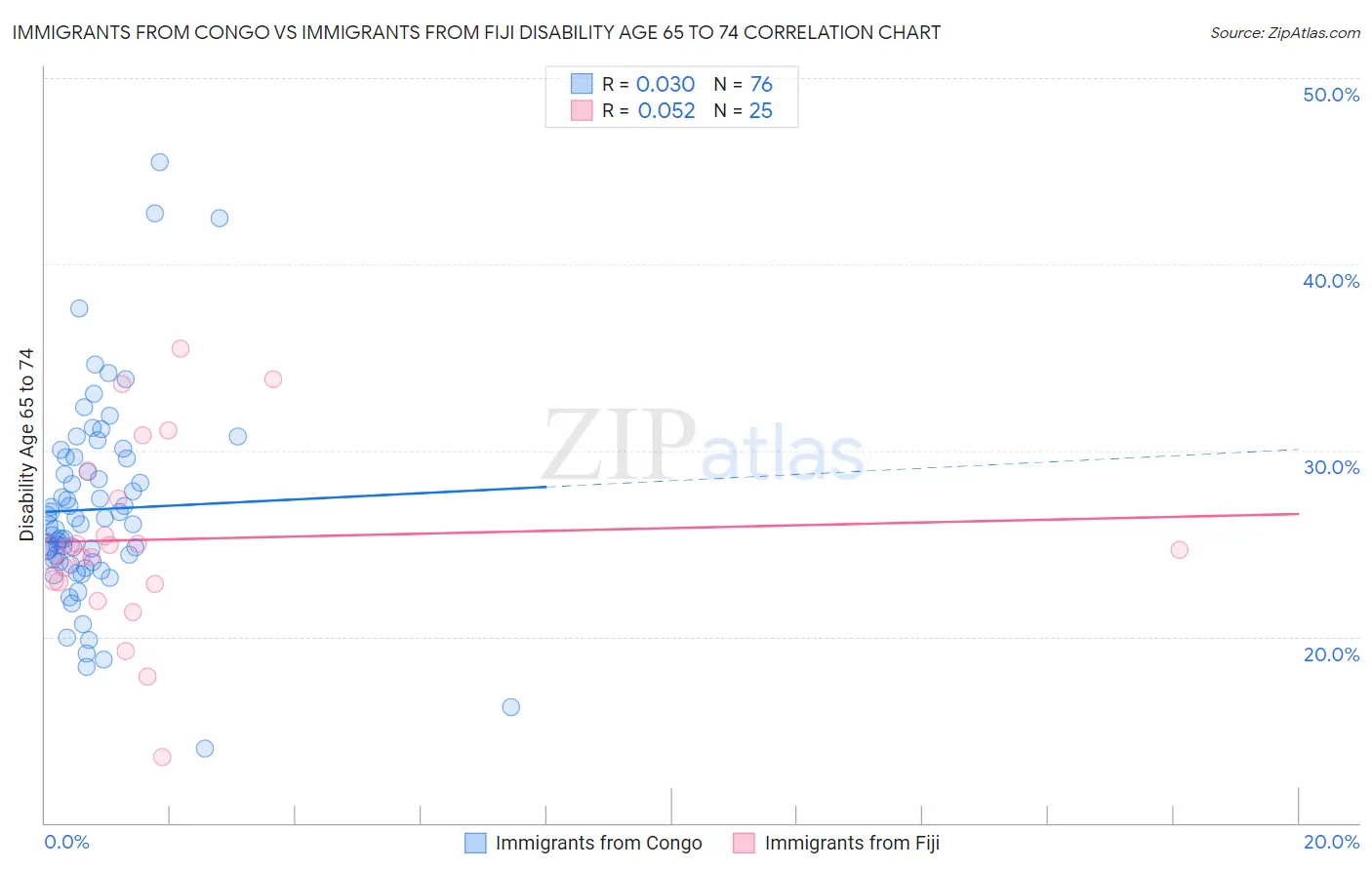 Immigrants from Congo vs Immigrants from Fiji Disability Age 65 to 74