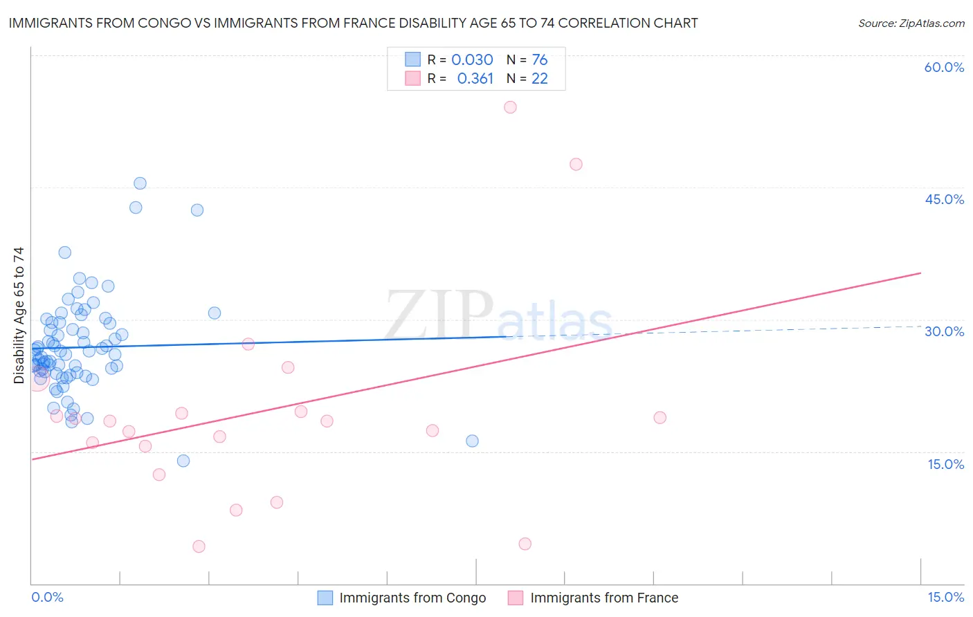 Immigrants from Congo vs Immigrants from France Disability Age 65 to 74