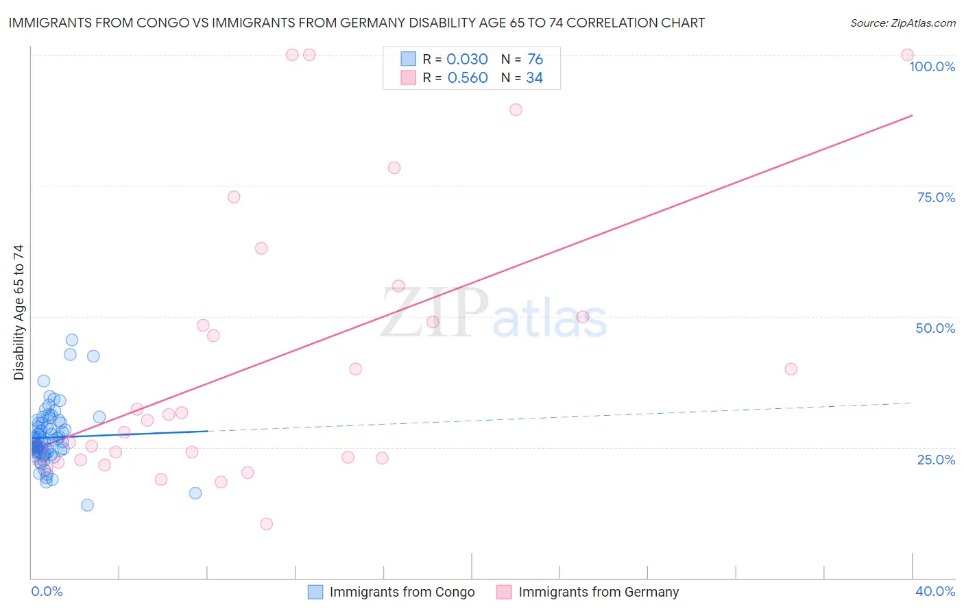 Immigrants from Congo vs Immigrants from Germany Disability Age 65 to 74