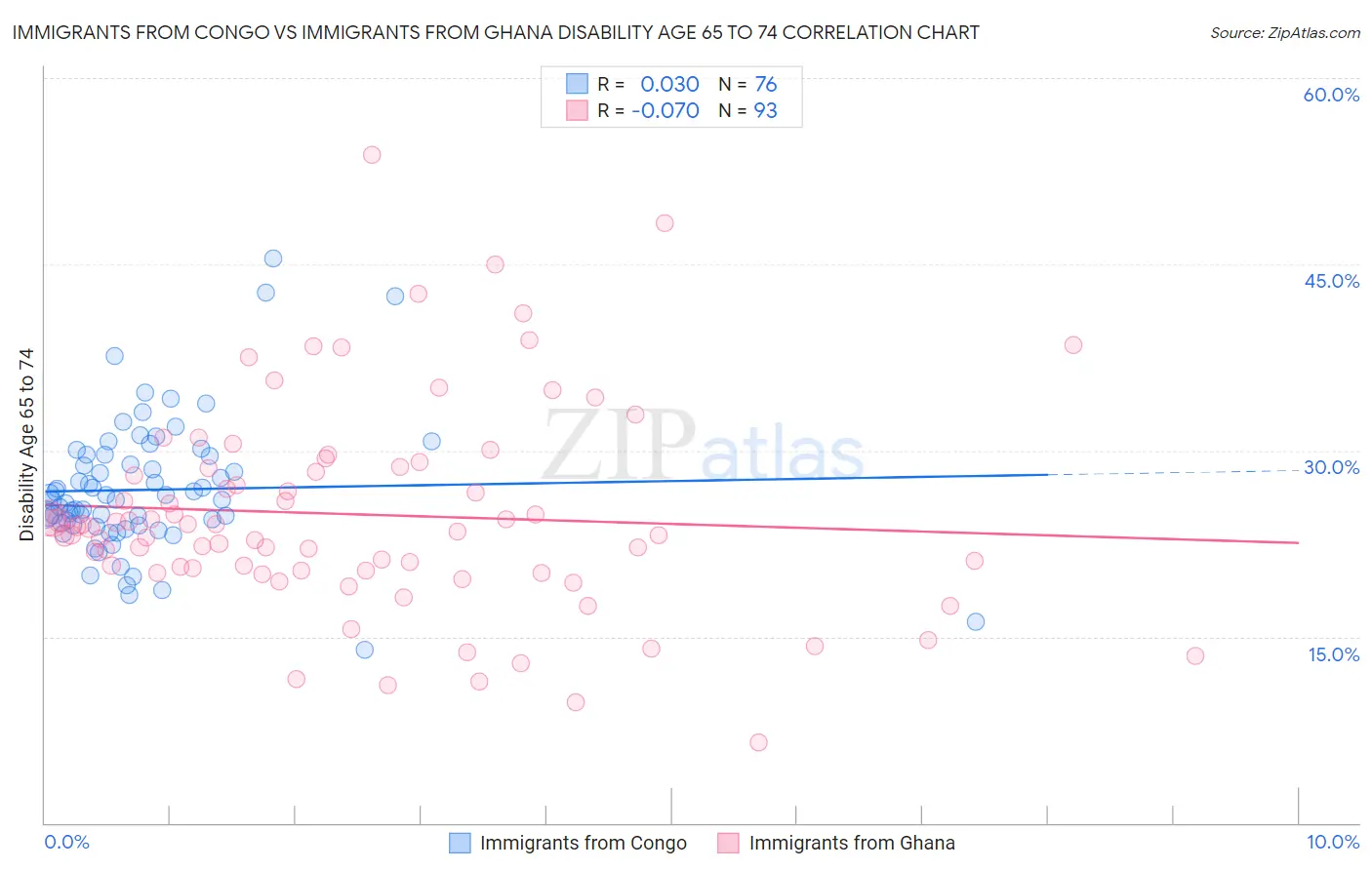 Immigrants from Congo vs Immigrants from Ghana Disability Age 65 to 74