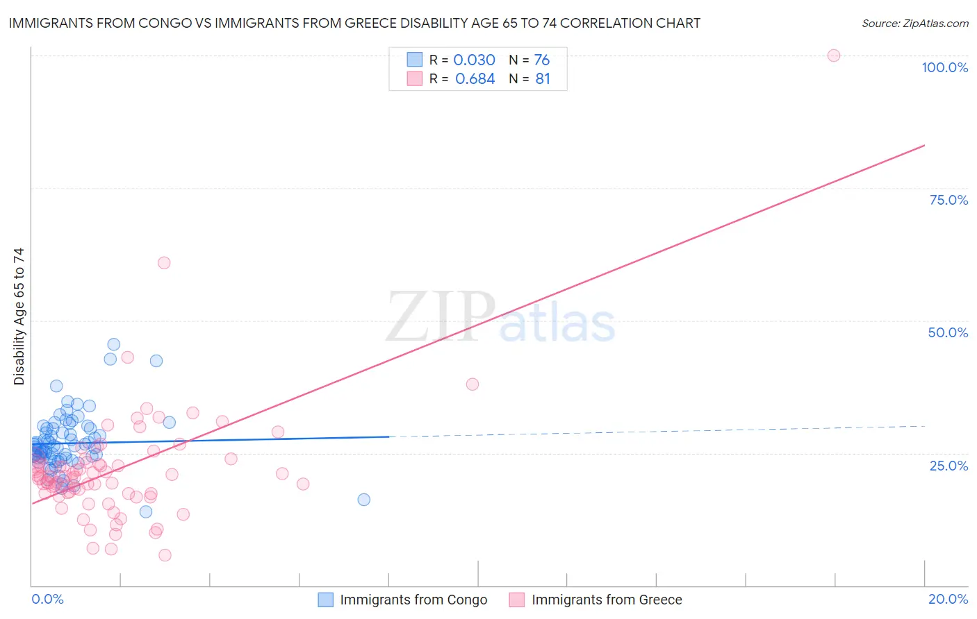 Immigrants from Congo vs Immigrants from Greece Disability Age 65 to 74