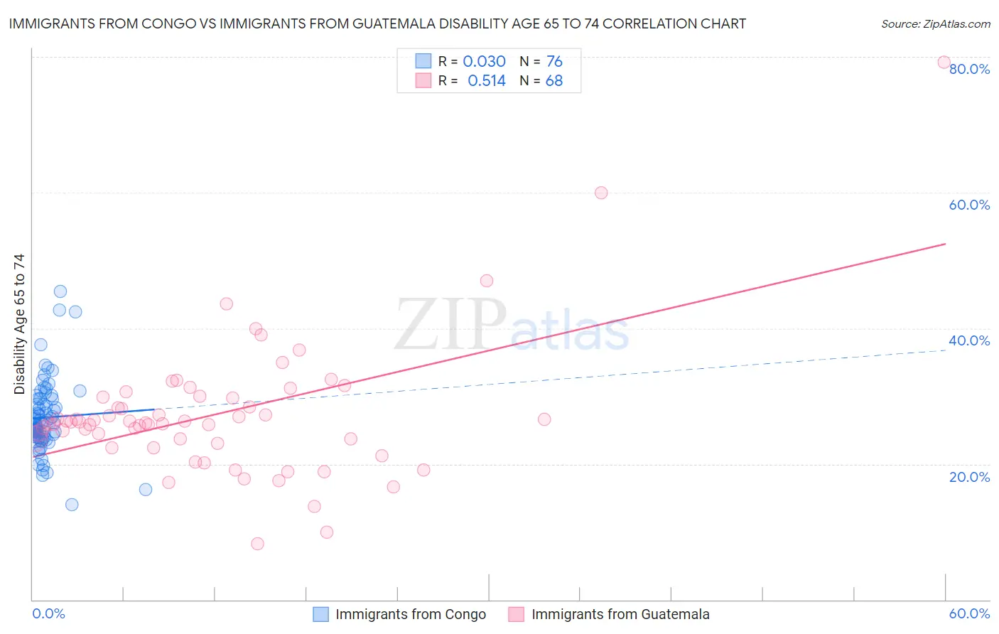 Immigrants from Congo vs Immigrants from Guatemala Disability Age 65 to 74