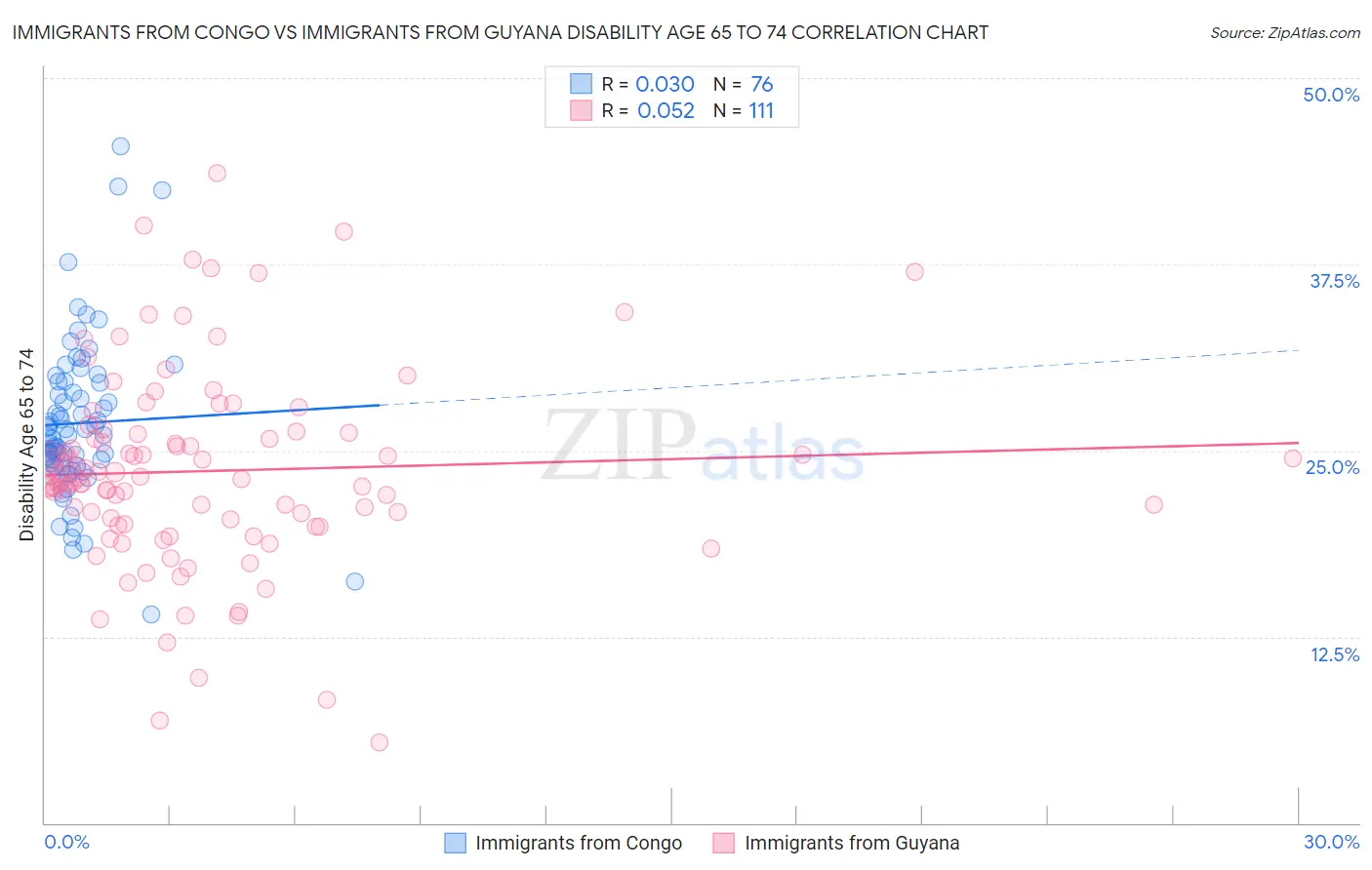 Immigrants from Congo vs Immigrants from Guyana Disability Age 65 to 74