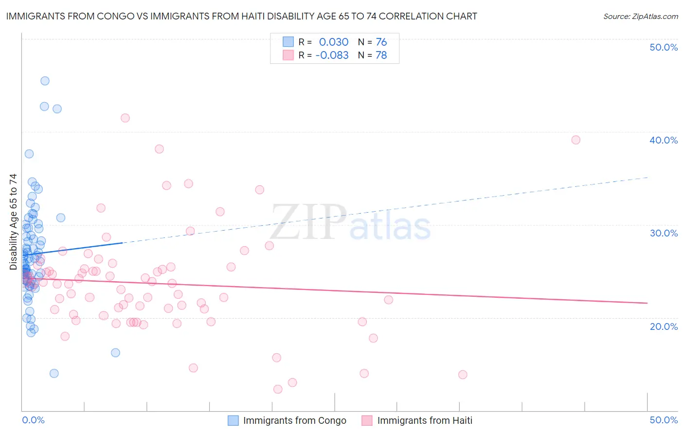 Immigrants from Congo vs Immigrants from Haiti Disability Age 65 to 74
