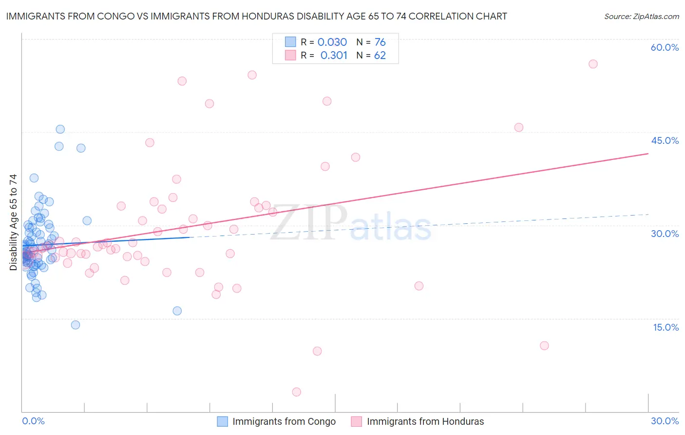 Immigrants from Congo vs Immigrants from Honduras Disability Age 65 to 74