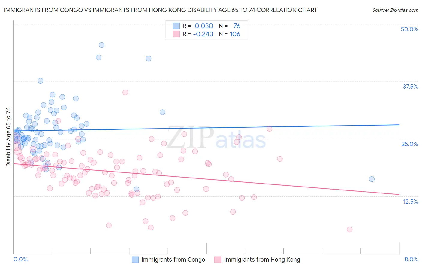 Immigrants from Congo vs Immigrants from Hong Kong Disability Age 65 to 74