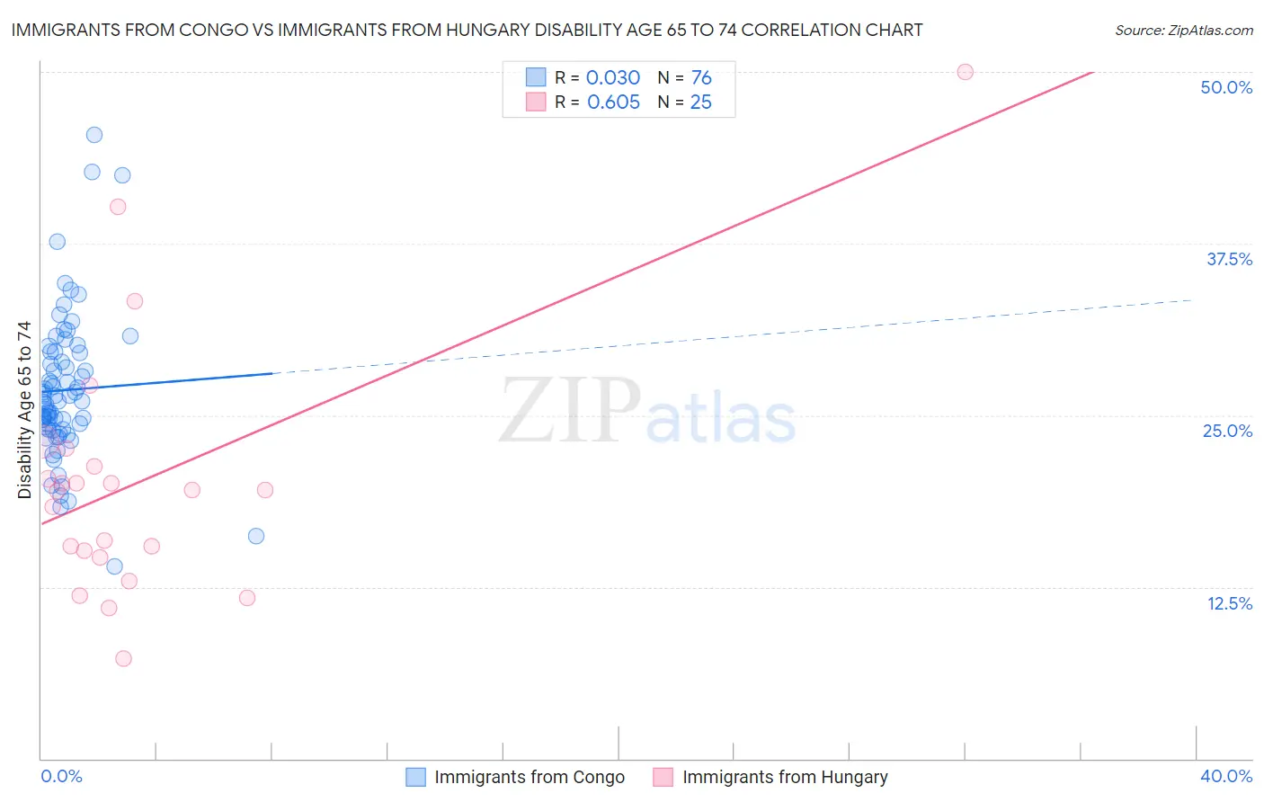 Immigrants from Congo vs Immigrants from Hungary Disability Age 65 to 74