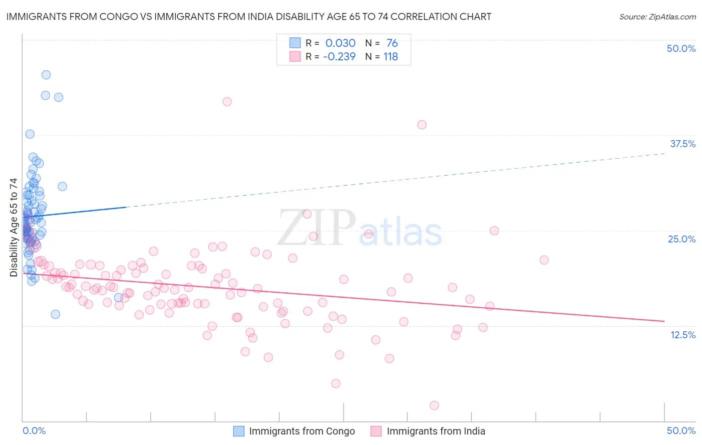 Immigrants from Congo vs Immigrants from India Disability Age 65 to 74