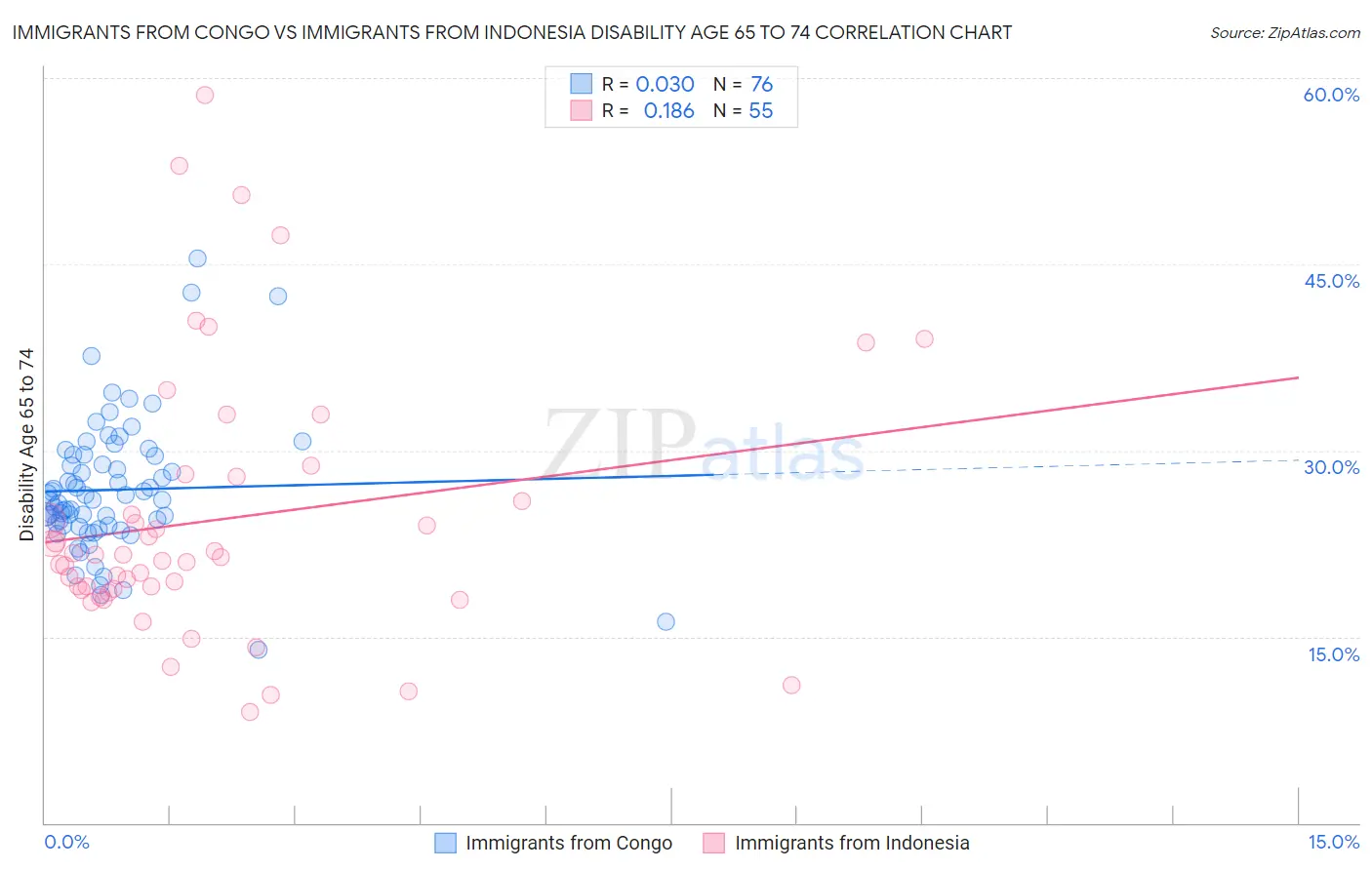 Immigrants from Congo vs Immigrants from Indonesia Disability Age 65 to 74