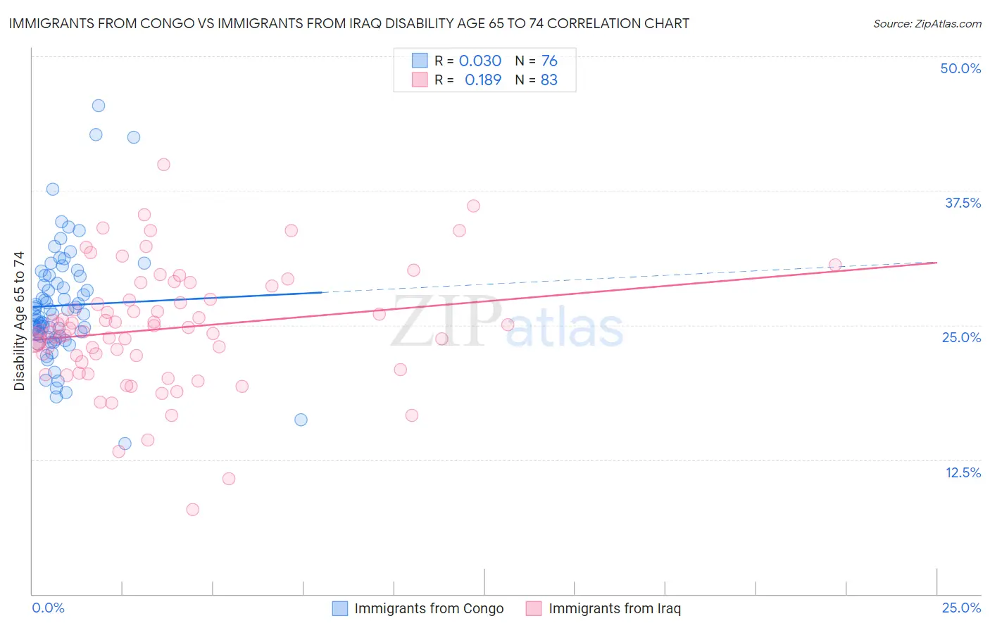 Immigrants from Congo vs Immigrants from Iraq Disability Age 65 to 74