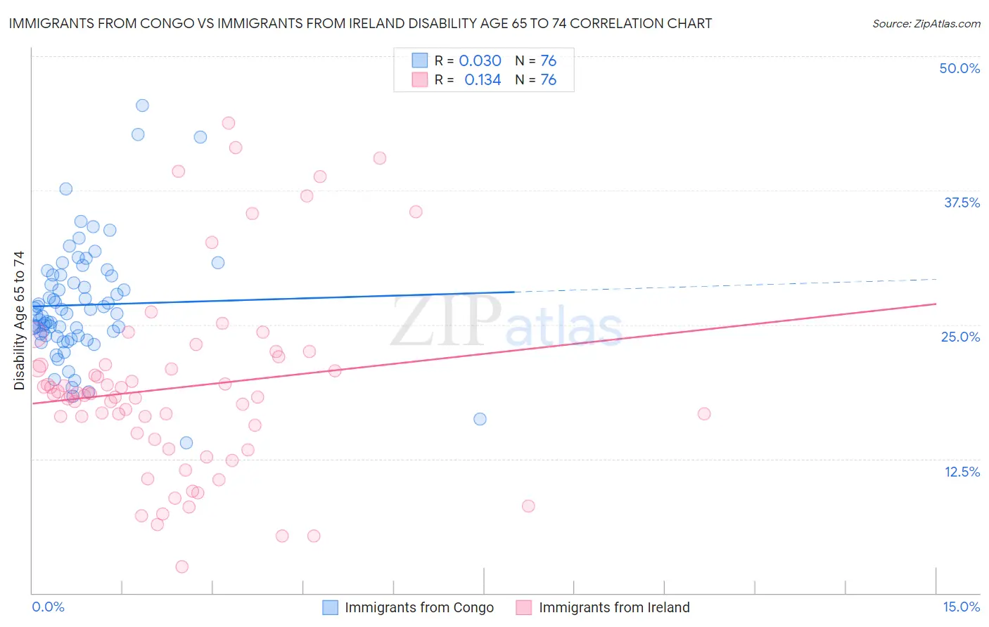 Immigrants from Congo vs Immigrants from Ireland Disability Age 65 to 74