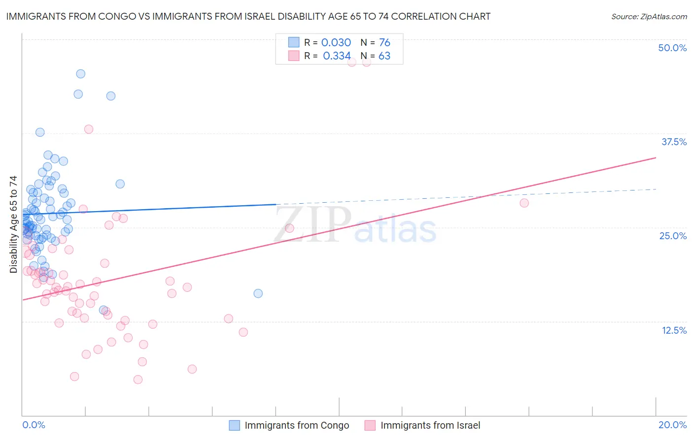 Immigrants from Congo vs Immigrants from Israel Disability Age 65 to 74