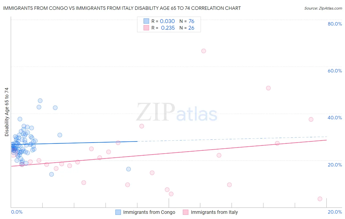 Immigrants from Congo vs Immigrants from Italy Disability Age 65 to 74