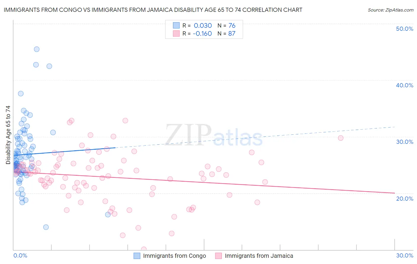 Immigrants from Congo vs Immigrants from Jamaica Disability Age 65 to 74