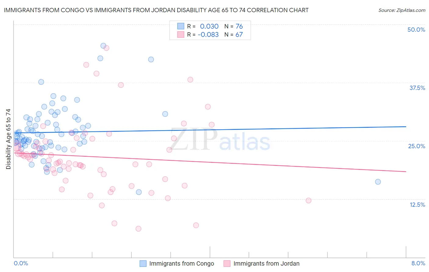 Immigrants from Congo vs Immigrants from Jordan Disability Age 65 to 74