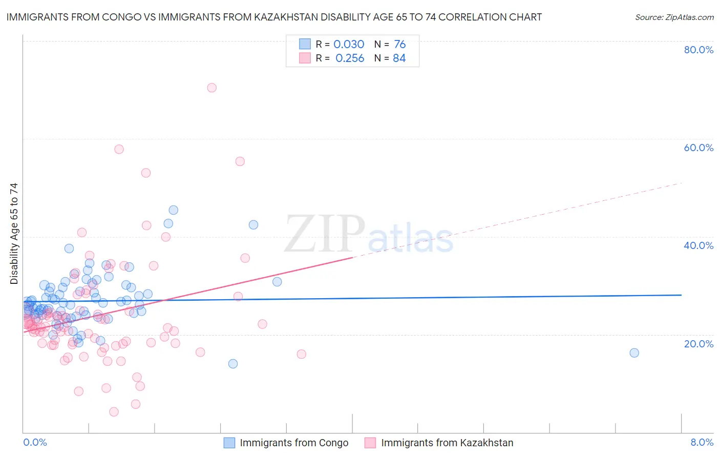 Immigrants from Congo vs Immigrants from Kazakhstan Disability Age 65 to 74