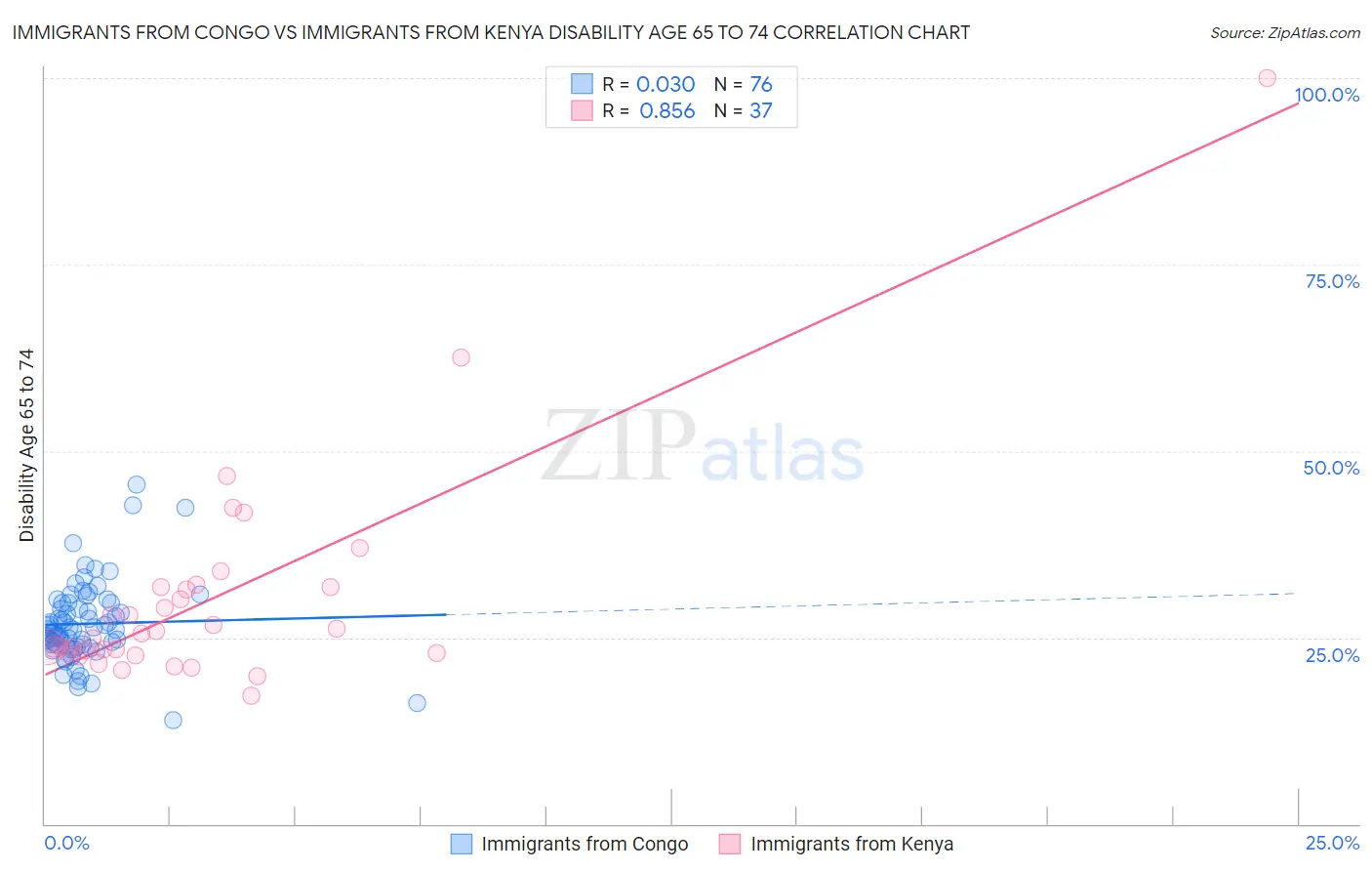 Immigrants from Congo vs Immigrants from Kenya Disability Age 65 to 74