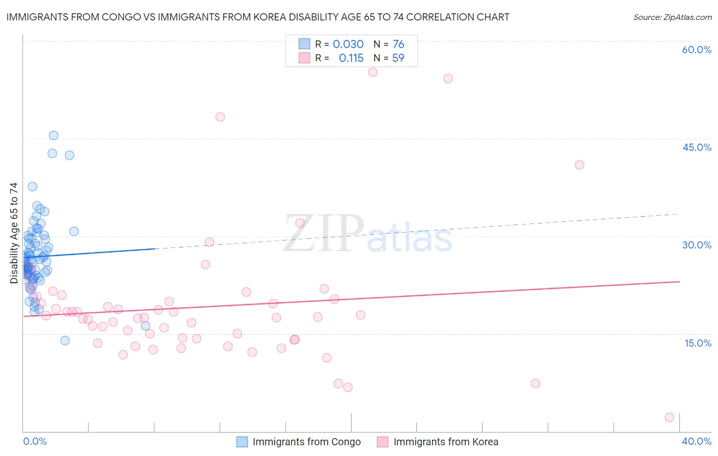 Immigrants from Congo vs Immigrants from Korea Disability Age 65 to 74