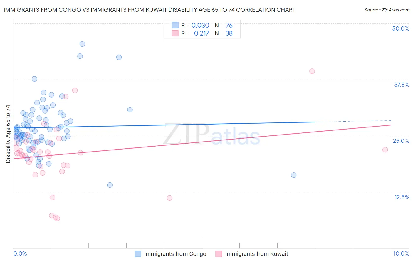 Immigrants from Congo vs Immigrants from Kuwait Disability Age 65 to 74