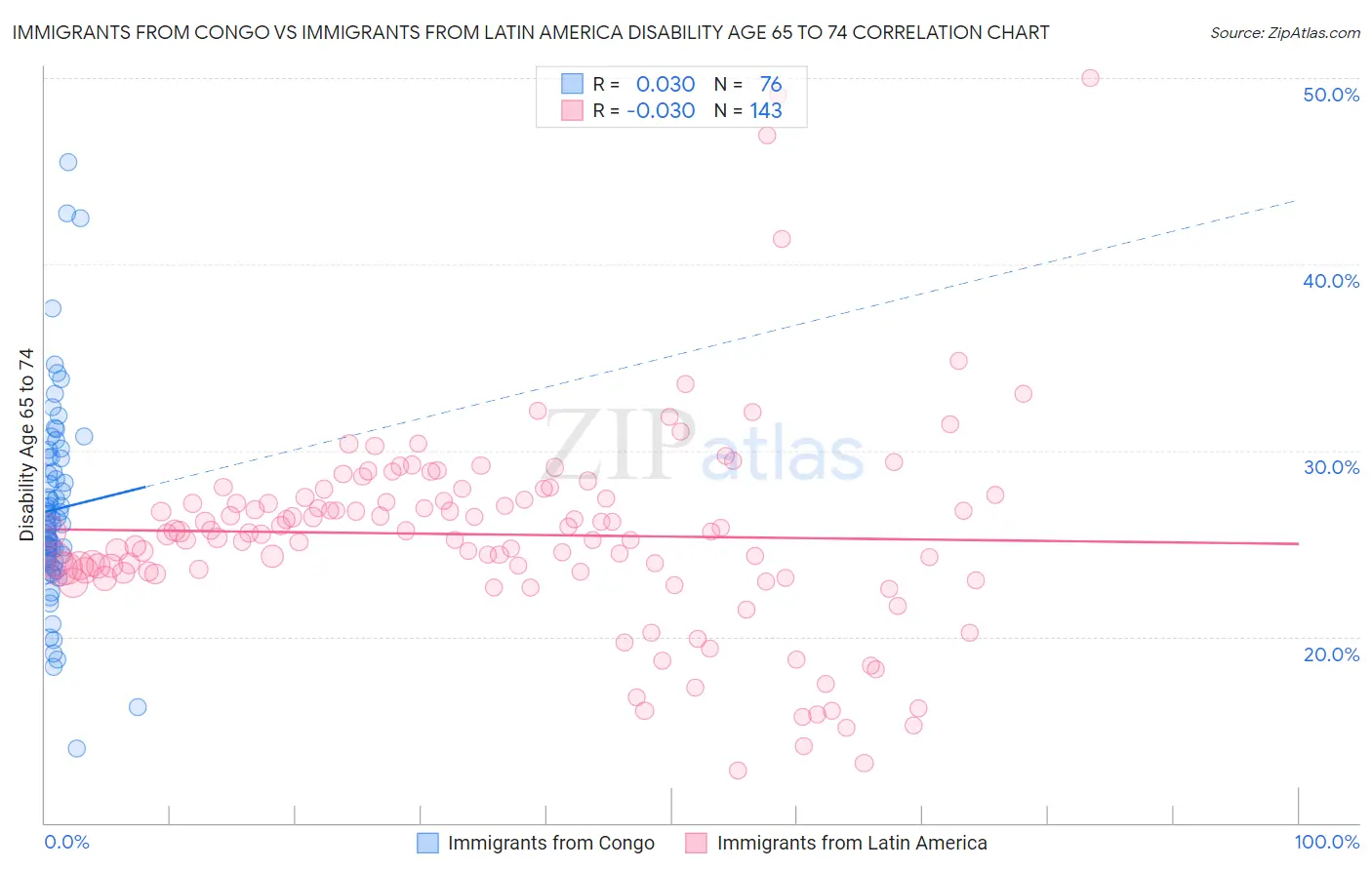 Immigrants from Congo vs Immigrants from Latin America Disability Age 65 to 74