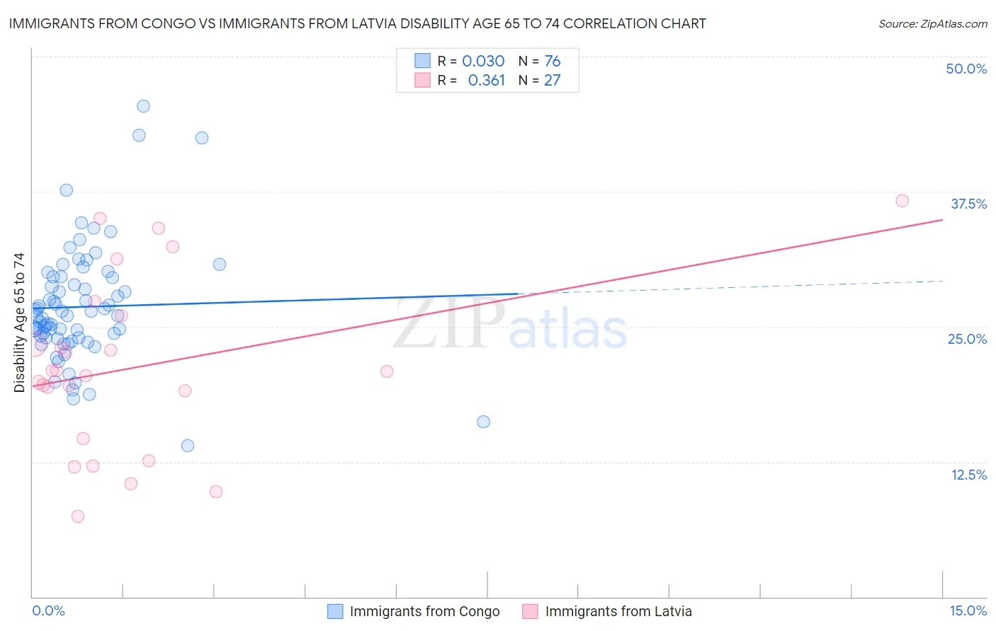 Immigrants from Congo vs Immigrants from Latvia Disability Age 65 to 74