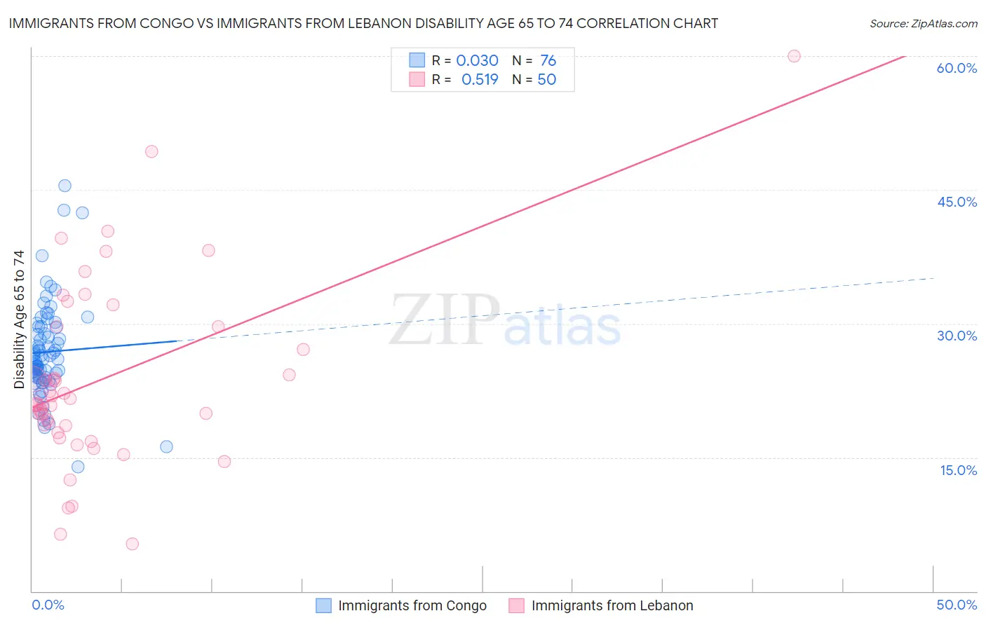 Immigrants from Congo vs Immigrants from Lebanon Disability Age 65 to 74